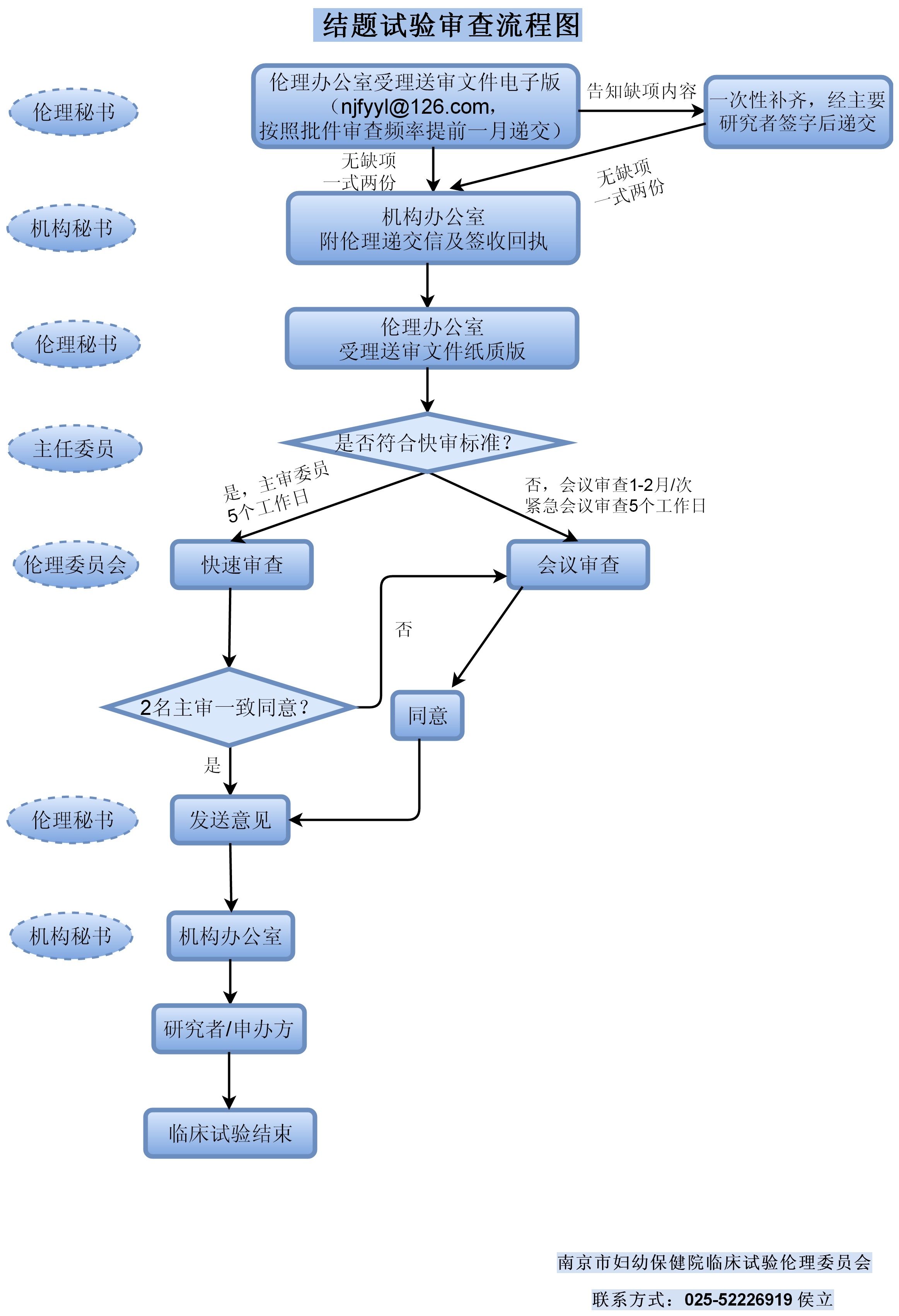 結(jié)題審查流程圖